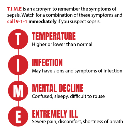 TIME graphic for Sepsis